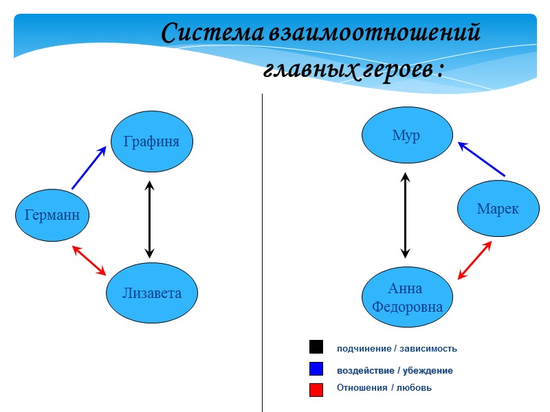 Графиня Мур Германн Лизавета Марек Анна  Федоровна      Система